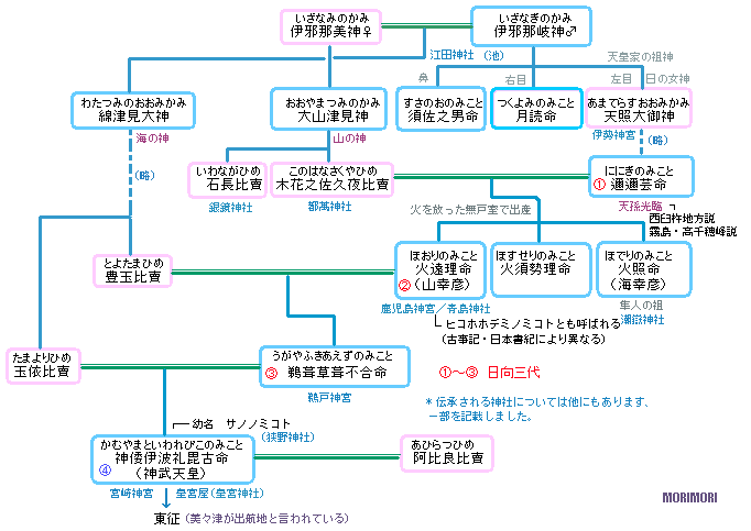 日向神話　神々の系図