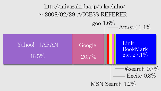 YAHOO@GOOGLE@TCg̗KiANZXj̊