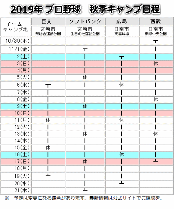 19年秋季キャンプ 宮崎県 巨人 ソフトバンクホークス 広島カープ 西武ライオンズ 宮崎一県民が語る あれこれ キャンプ中心偏