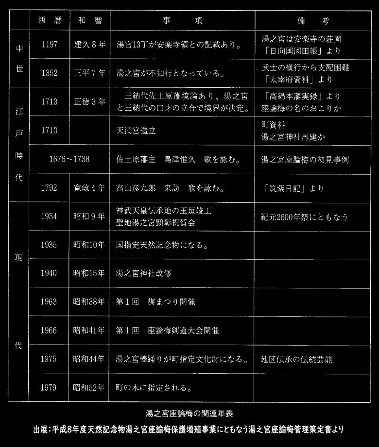 湯之宮座論梅の関連年表