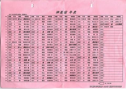 古戸野神社神楽年表
