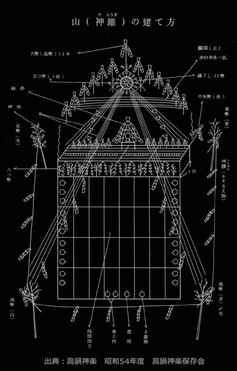 山（神籬）の説明（出典：高鍋神楽　昭和54年度　高鍋神楽保存会）