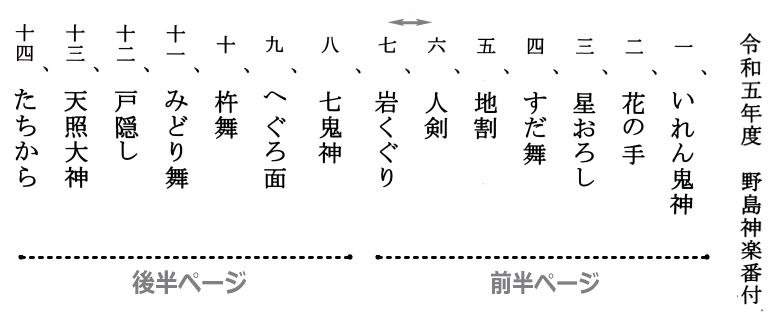 野島神楽｜令和５年(2023年)番付