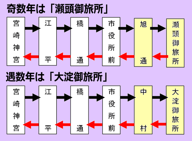 神武さま 御神幸行列　奇数年/偶数年の御旅所と順路