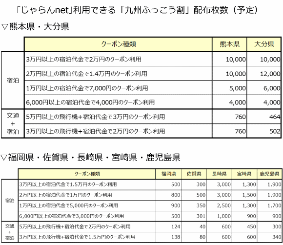 じゃらんnet 九州ふっこう割 詳細 じゃらんnet 九州ふっこう割 詳細