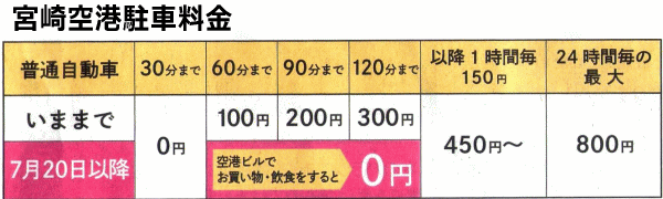 宮崎空港駐車料金