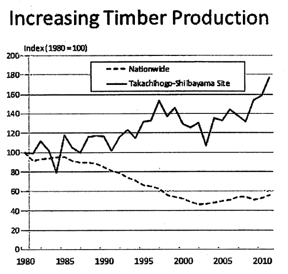 プレゼン添付図　木材生産量（全国・該当地域比較）