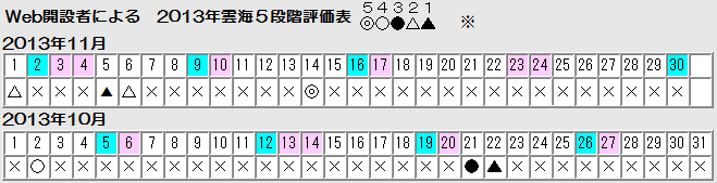 web開設者による　２０１３年雲海　５段階評価表