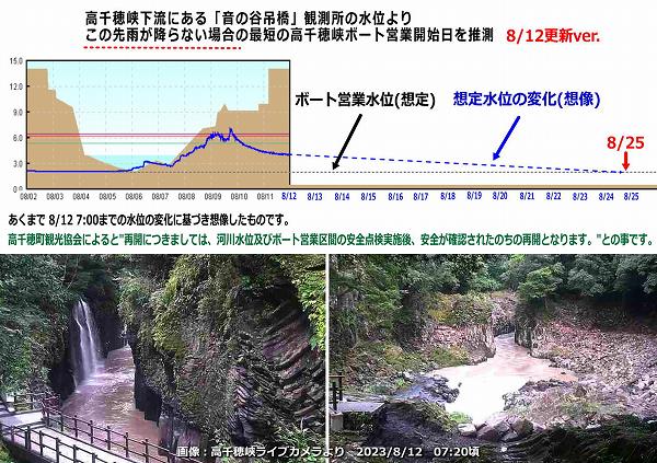 高千穂峡のボートの再開を水位の推移より予測(想像)